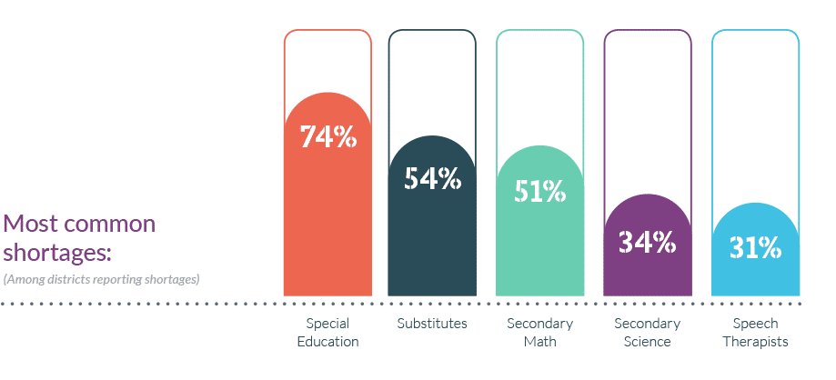 Special Education And The Teacher Shortage