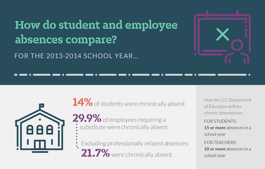 Students vs Staff - Who’s Absent More | Teacher absenteeism