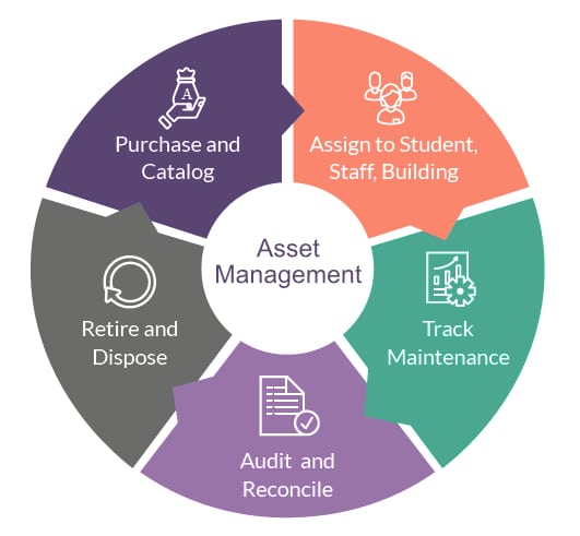 Asset Management | Frontline Education